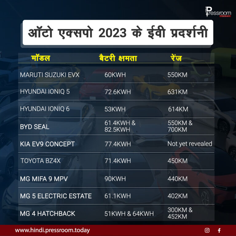 ऑटो एक्सपो 2023: भारत के सतत भविष्य की झलक देता है !